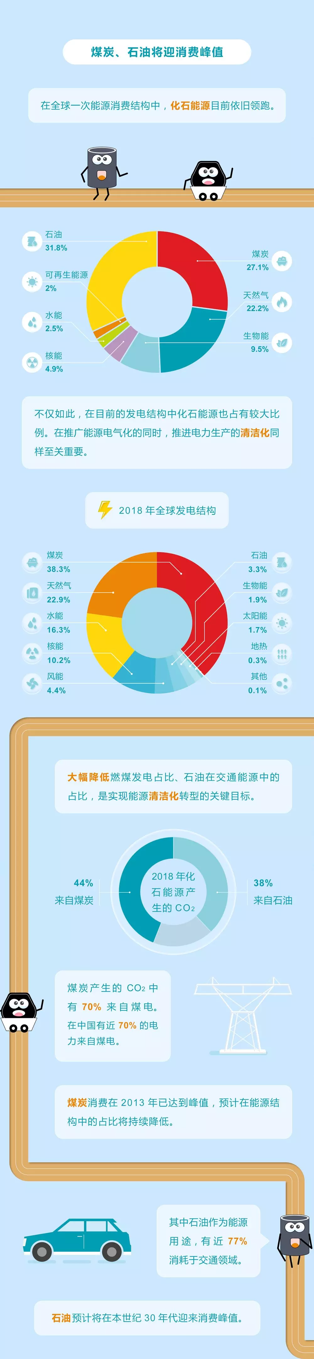 未來能源轉型圖鑒，別看光伏現(xiàn)在占比小，看看30年后會怎樣？