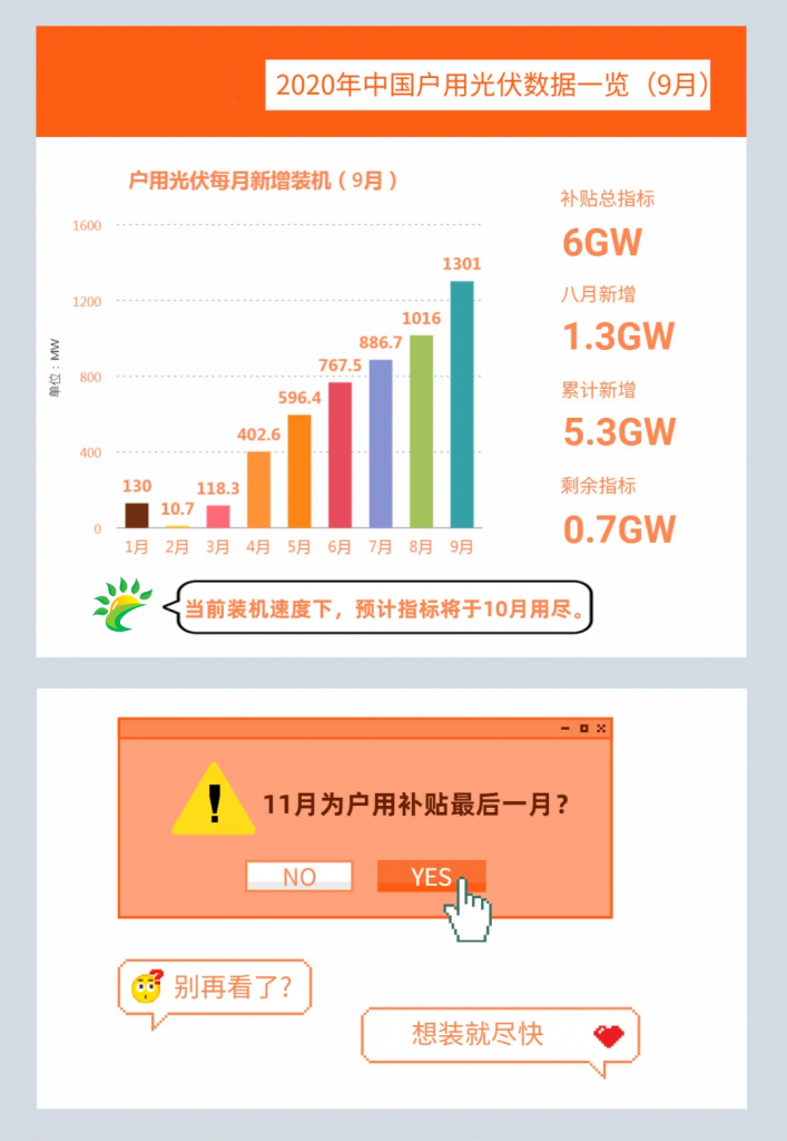 快裝！11月為戶用光伏補貼最后一個月！補貼指標(biāo)僅剩0.7GW