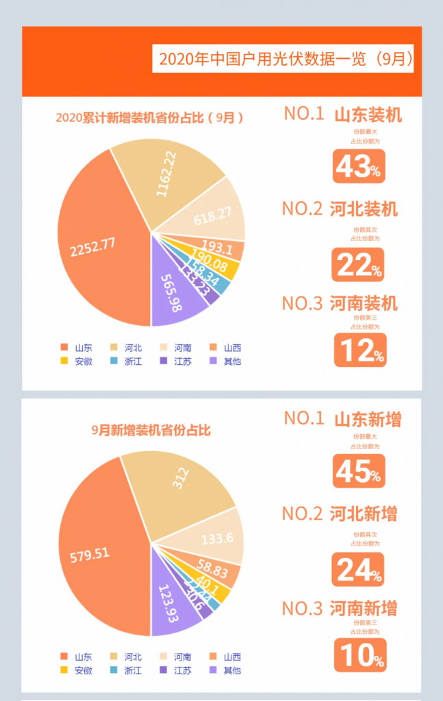 快裝！11月為戶用光伏補貼最后一個月！補貼指標(biāo)僅剩0.7GW