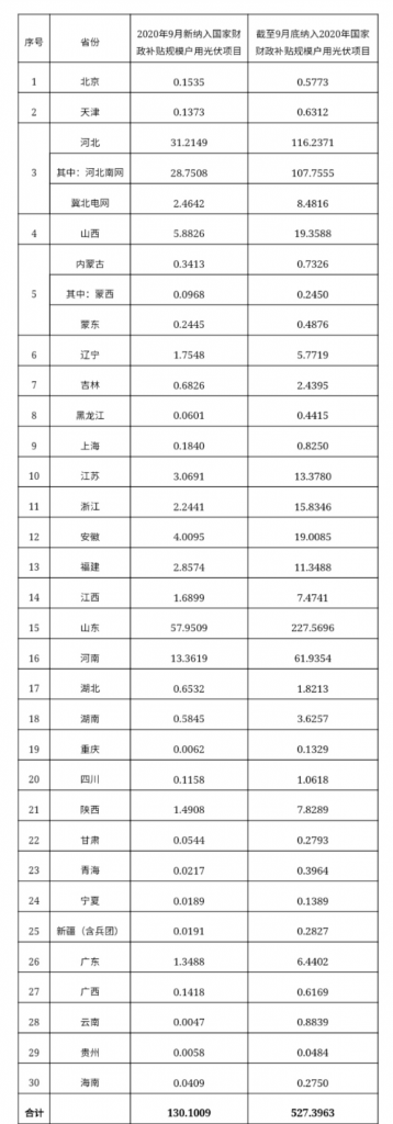 快裝！11月為戶用光伏補貼最后一個月！補貼指標(biāo)僅剩0.7GW