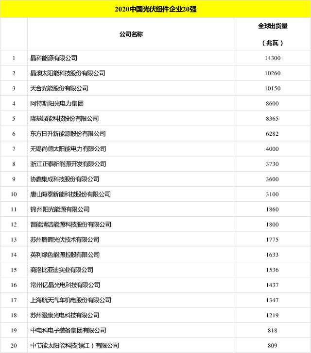 太陽(yáng)能發(fā)電板哪家好？看2020全球光伏廠家20強(qiáng)排行榜