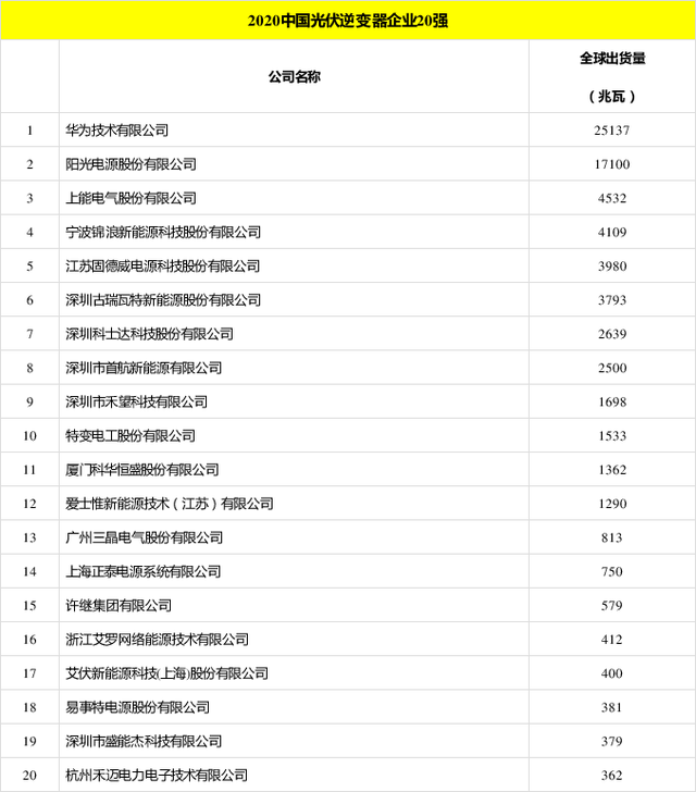 太陽(yáng)能發(fā)電板哪家好？看2020全球光伏廠家20強(qiáng)排行榜