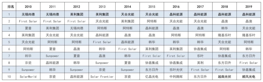 太陽(yáng)能發(fā)電板哪家好？看2020全球光伏廠家20強(qiáng)排行榜