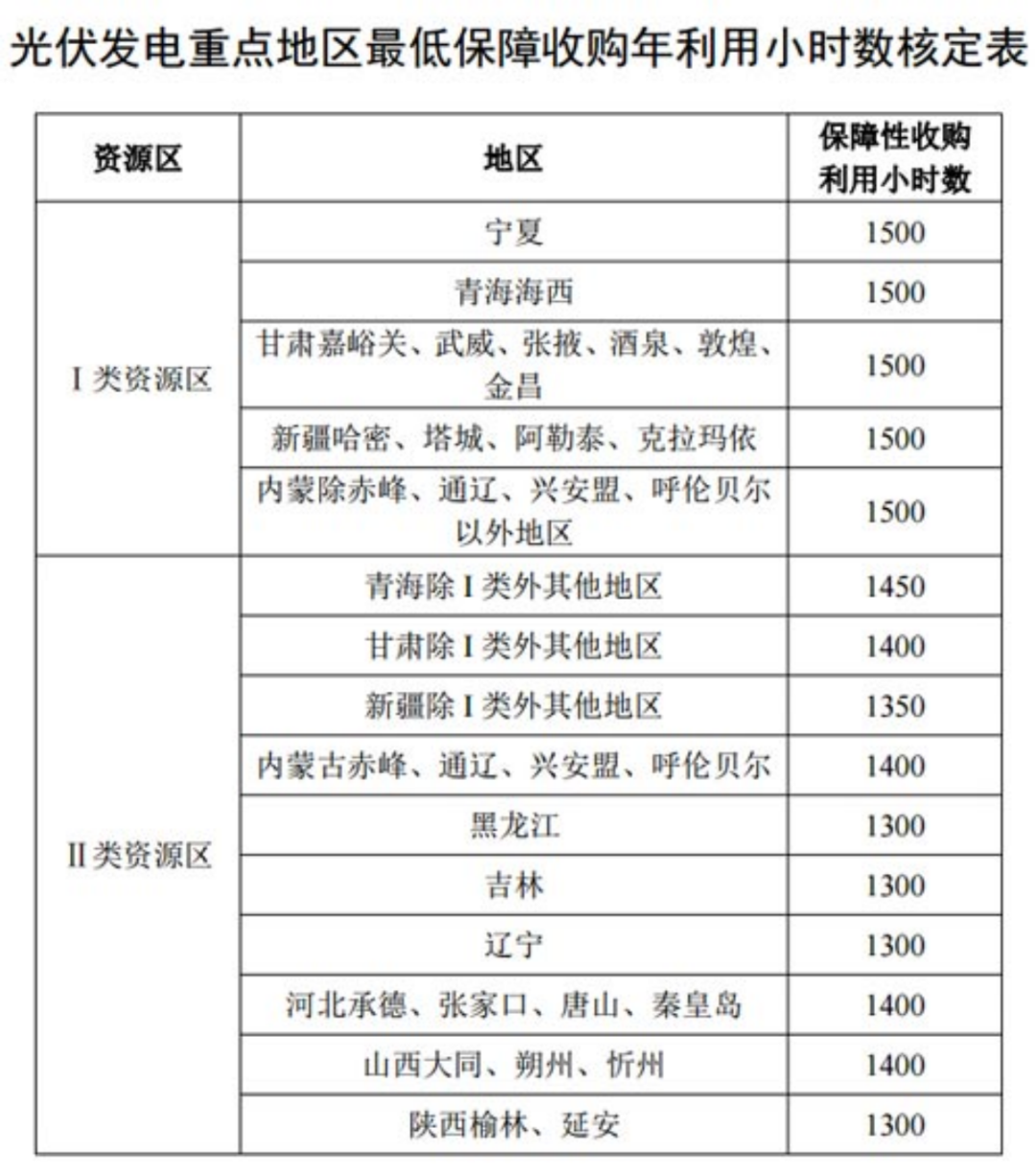 國(guó)家發(fā)改委就2021年光伏、風(fēng)電上網(wǎng)電價(jià)征求意見(jiàn)：戶用補(bǔ)貼3分，集中式光伏電站、工商業(yè)分布式光伏無(wú)補(bǔ)貼！
