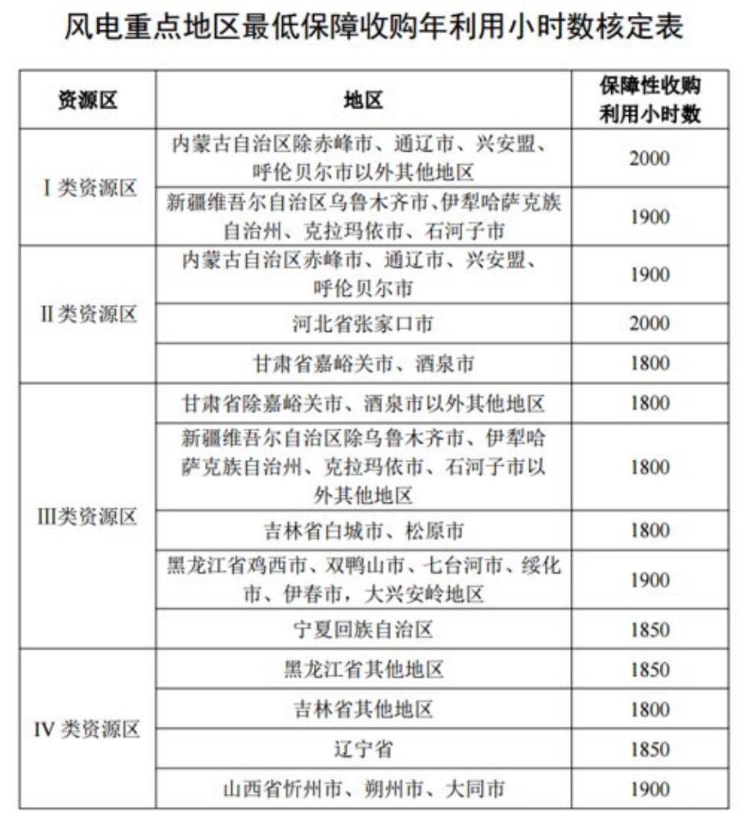 國(guó)家發(fā)改委就2021年光伏、風(fēng)電上網(wǎng)電價(jià)征求意見(jiàn)：戶用補(bǔ)貼3分，集中式光伏電站、工商業(yè)分布式光伏無(wú)補(bǔ)貼！