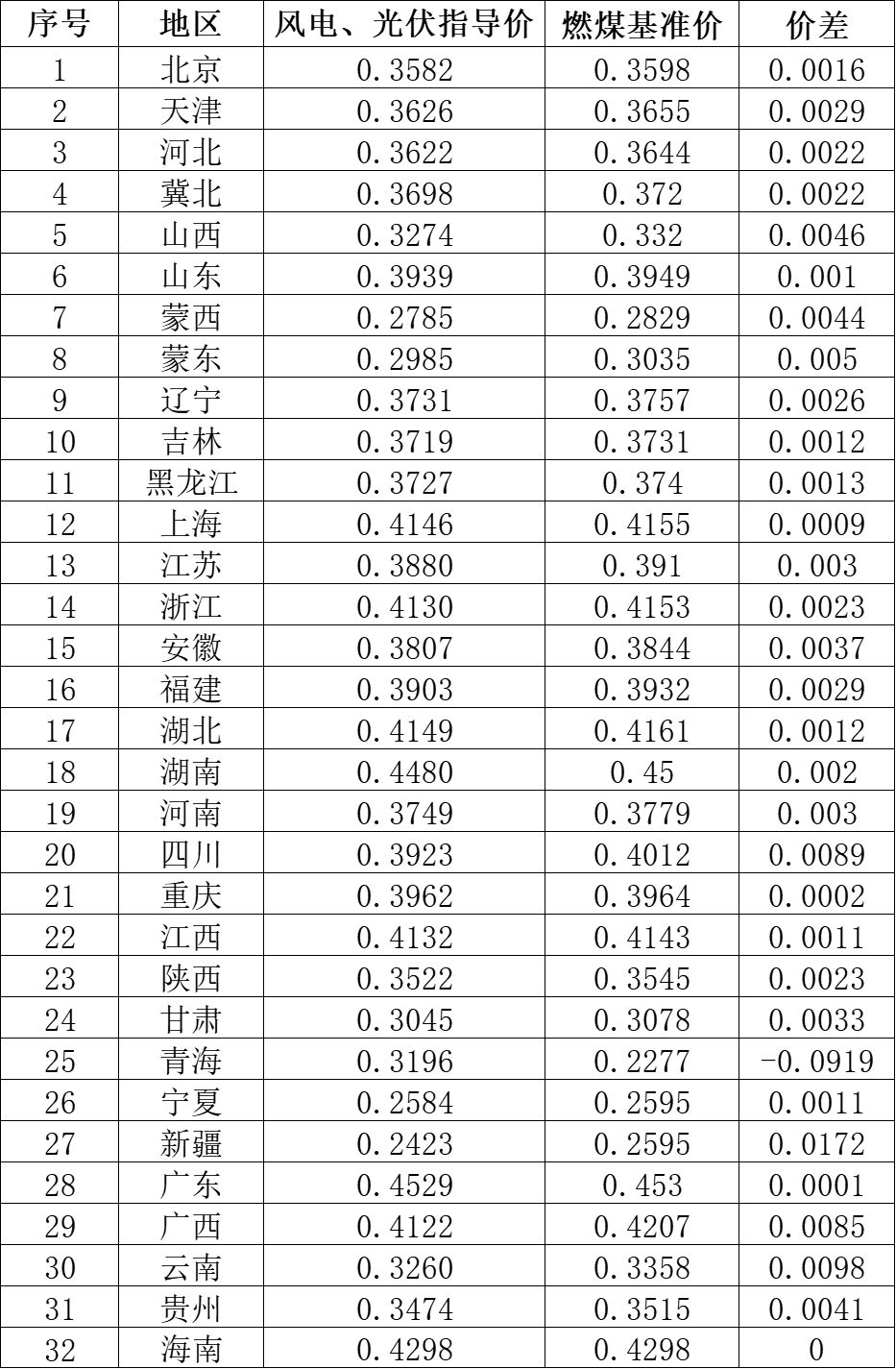 國(guó)家發(fā)改委就2021年光伏、風(fēng)電上網(wǎng)電價(jià)征求意見(jiàn)：戶用補(bǔ)貼3分，集中式光伏電站、工商業(yè)分布式光伏無(wú)補(bǔ)貼！